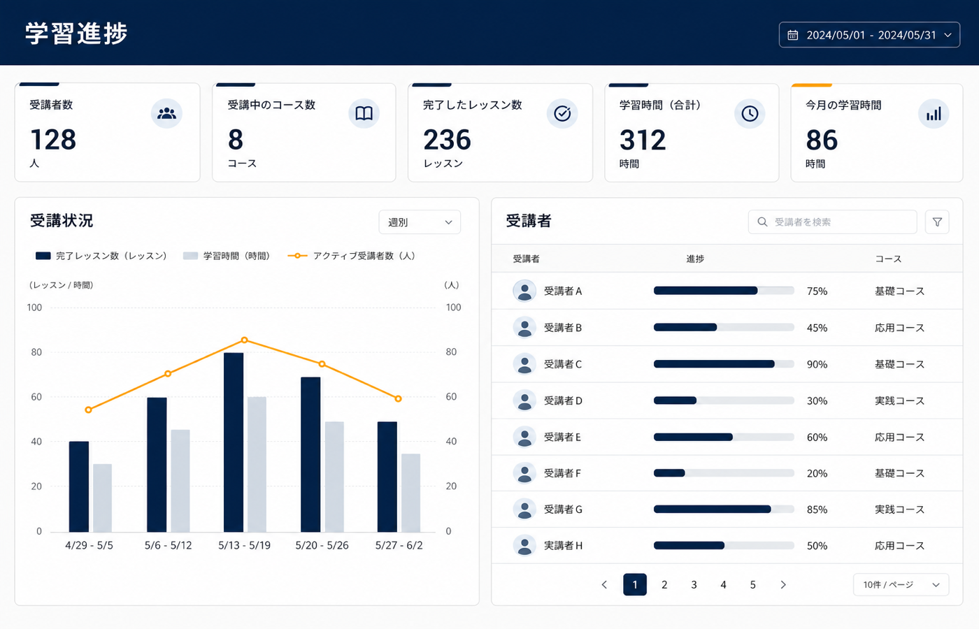 会社が学習進捗を確認できる管理画面のイメージ。受講者ごとの進捗バーや受講状況グラフを表示